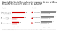 Grafik zur Frage "Was sind für Sie und Ihr Unternehmen die drei größten Herausforderungen mit Blick auf die Zukunft?"