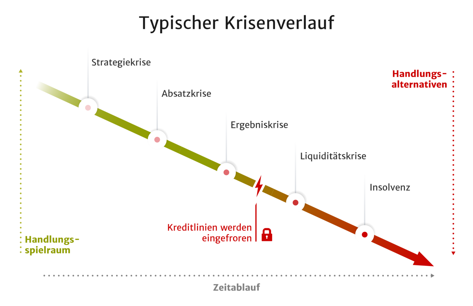 Grafik eines typischen Krisenverlaufs