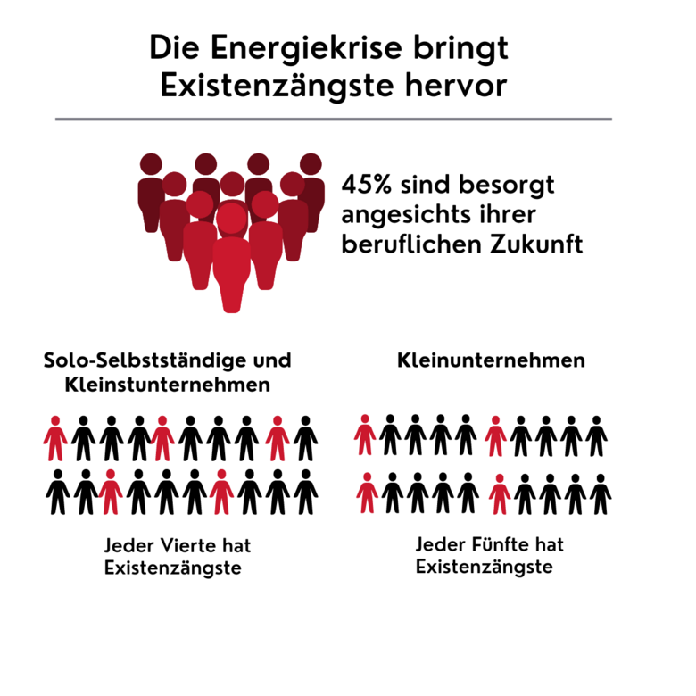 Grafik zur Abbildung der Existenzängstebei KMU durch die Energiekrise