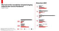 Grafik zur Frage wie hoch der monatliche Umsatzrückgang aufgrund der Corona-Pandemie 2021 bei KMU ist