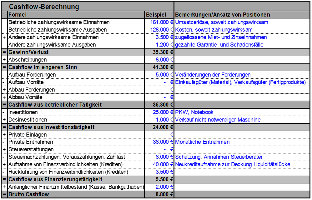 Ein Beispiel für eine Cashflow-Rechnung